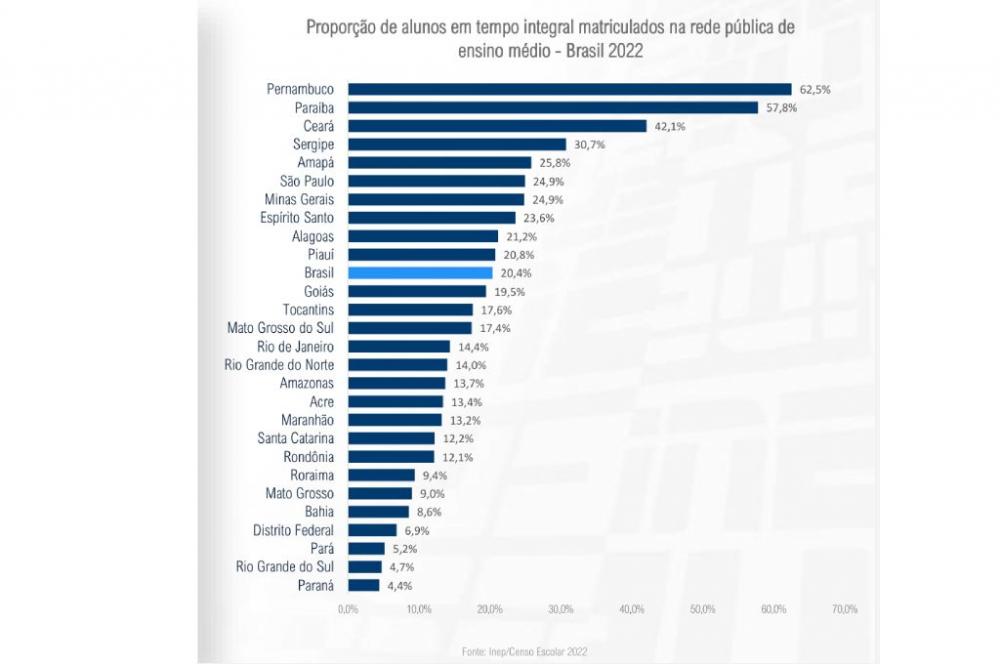 Reprodução: Censo Escolar 2022 (MEC/Inep)