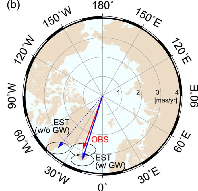 Aqui, os pesquisadores comparam o movimento polar observado (seta vermelha, “OBS”) com os resultados da modelagem sem (seta azul tracejada) e com (seta azul sólida) redistribuição de massa de águas subterrâneas. O modelo com redistribuição de massa de águ
